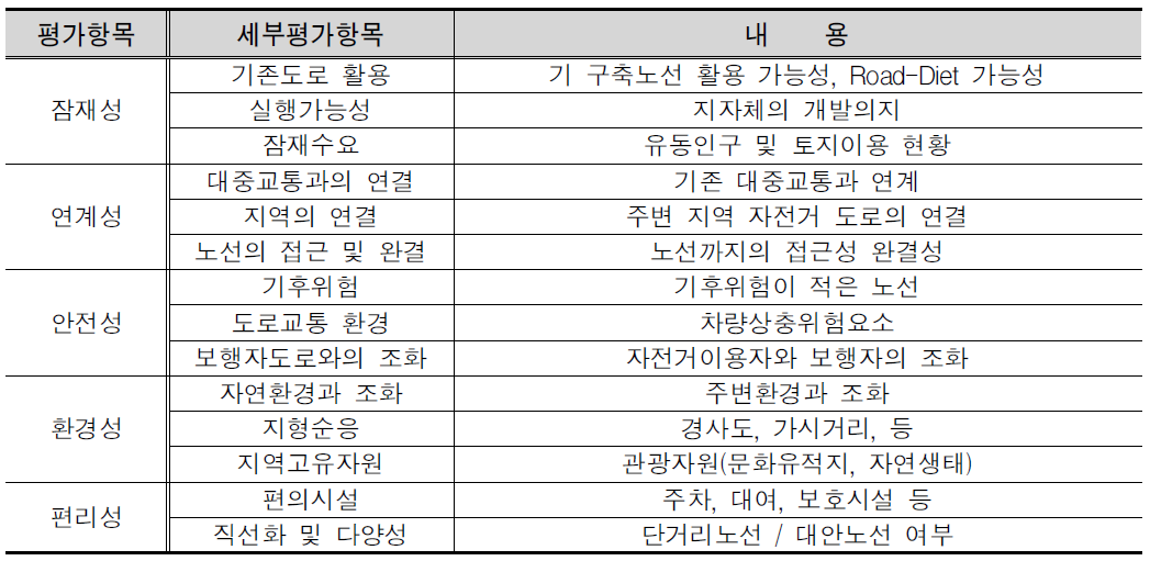 우선순위 산정 항목별 기준