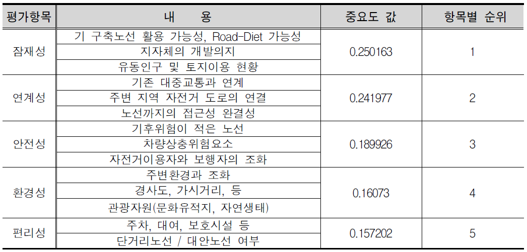 우선순위 산정 평가 기준