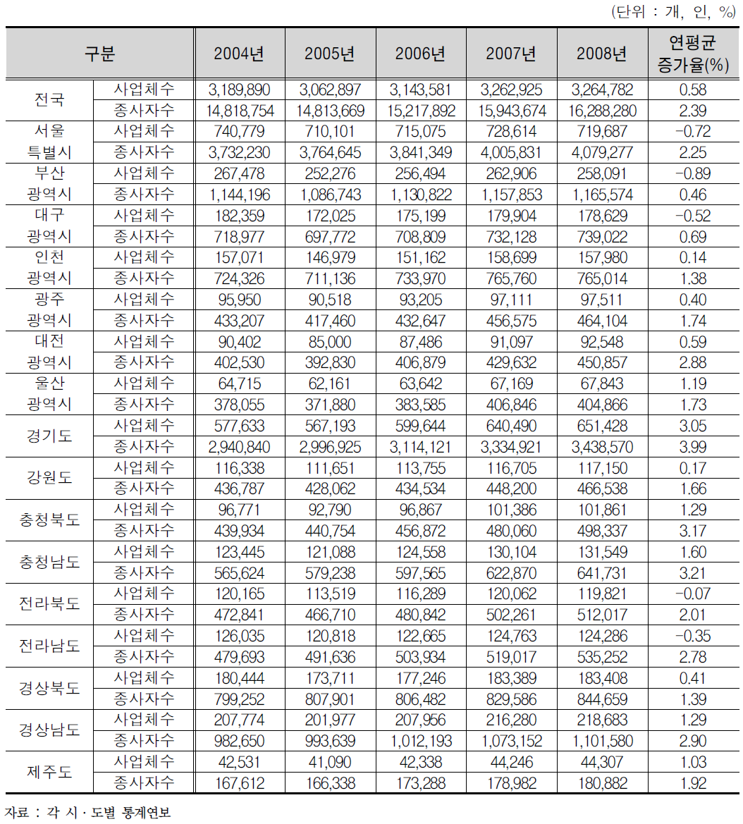 시․군․구별 사업체수 및 종사자수