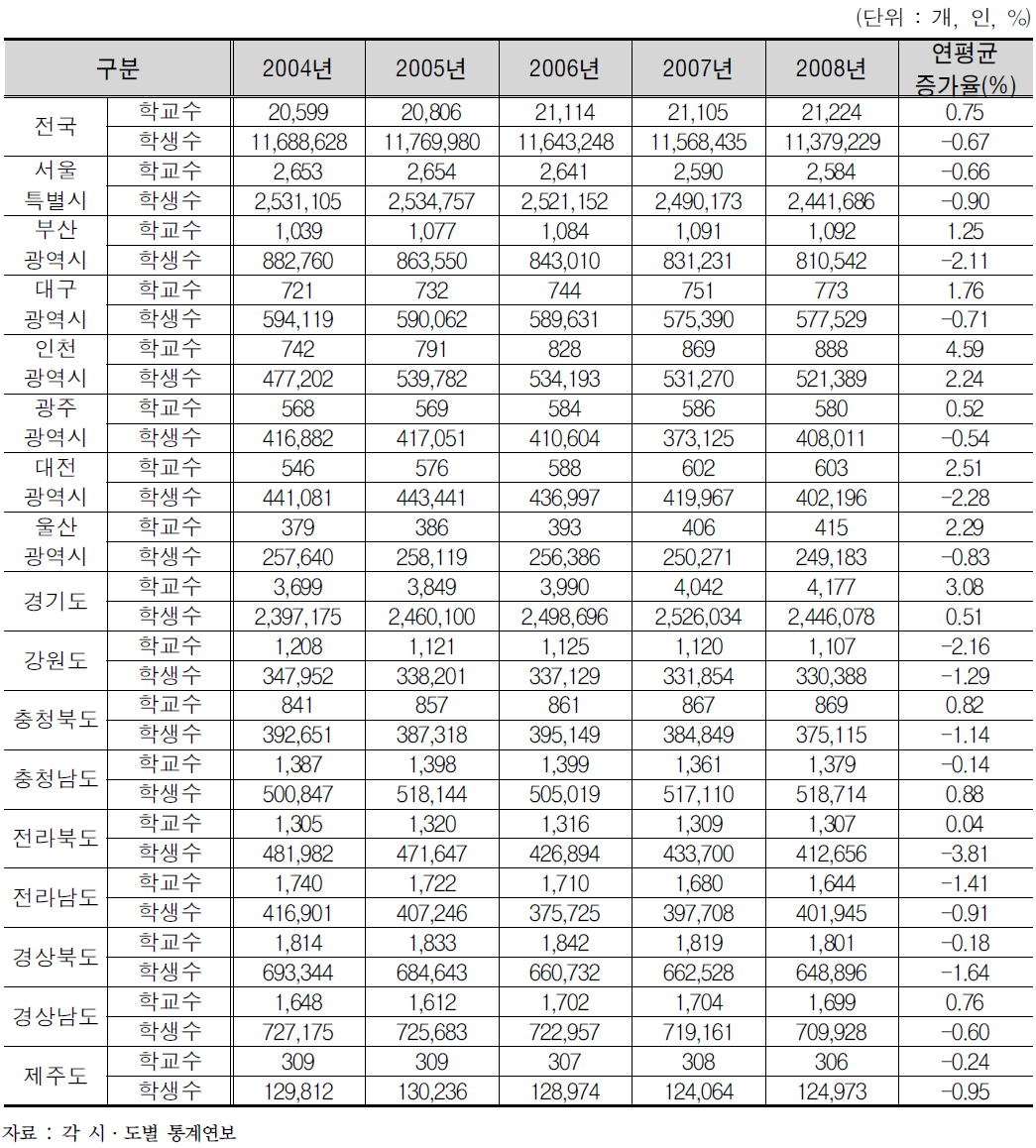 시․군․구별 학교수 및 학생수