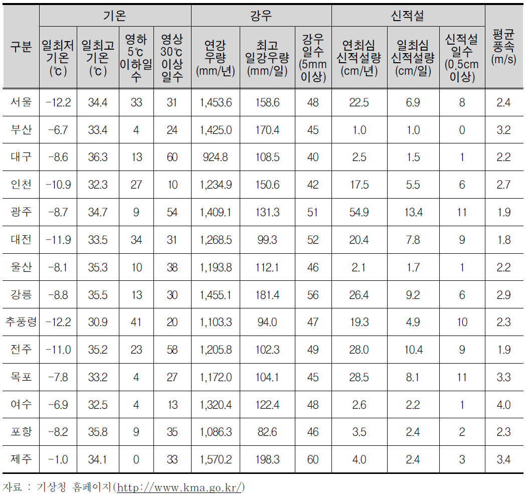 전국 기상 개황(2006년∼2009년 평균값)