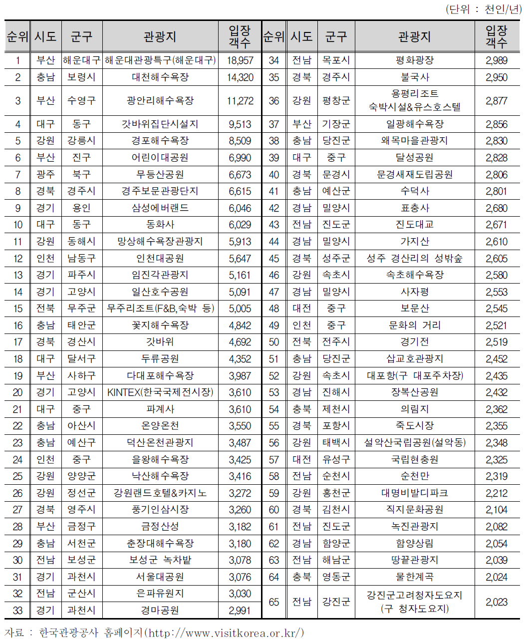 전국 주요 관광지 입장객