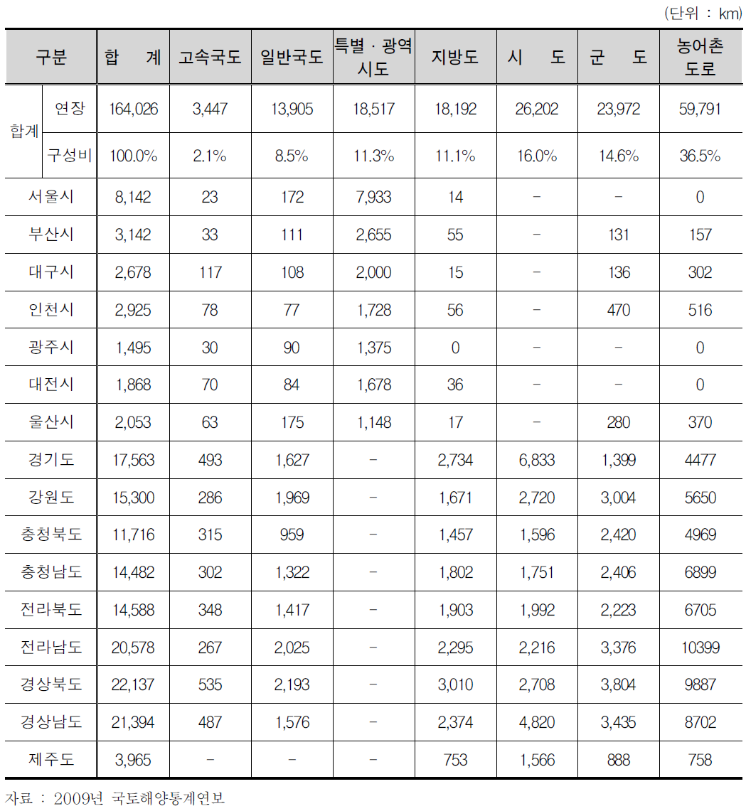 시도별 도로현황