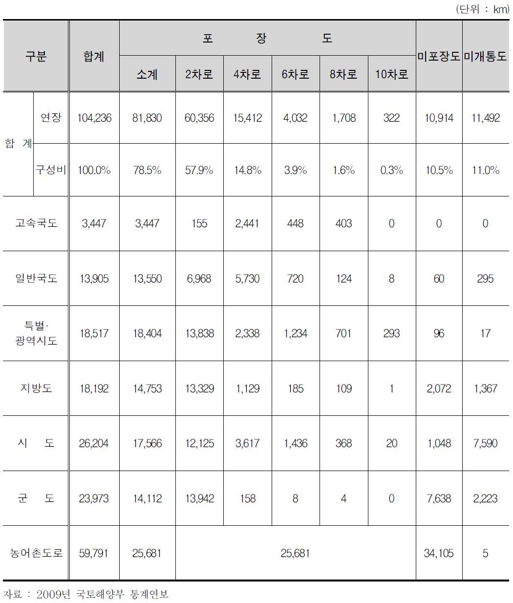 도로등급별 차로현황