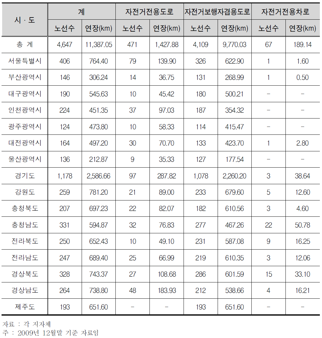 자전거도로 기설치현황