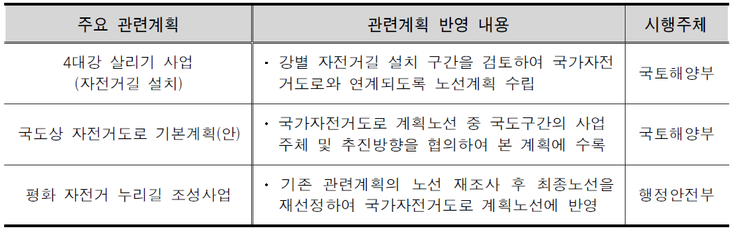 중앙정부 차원의 자전거관련 사업