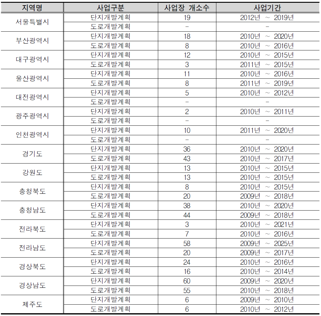 권역별 개발계획 총괄