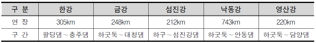 강별 자전거거길 설치 계획