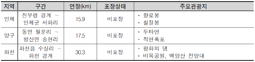 산악형 자전노선 개요