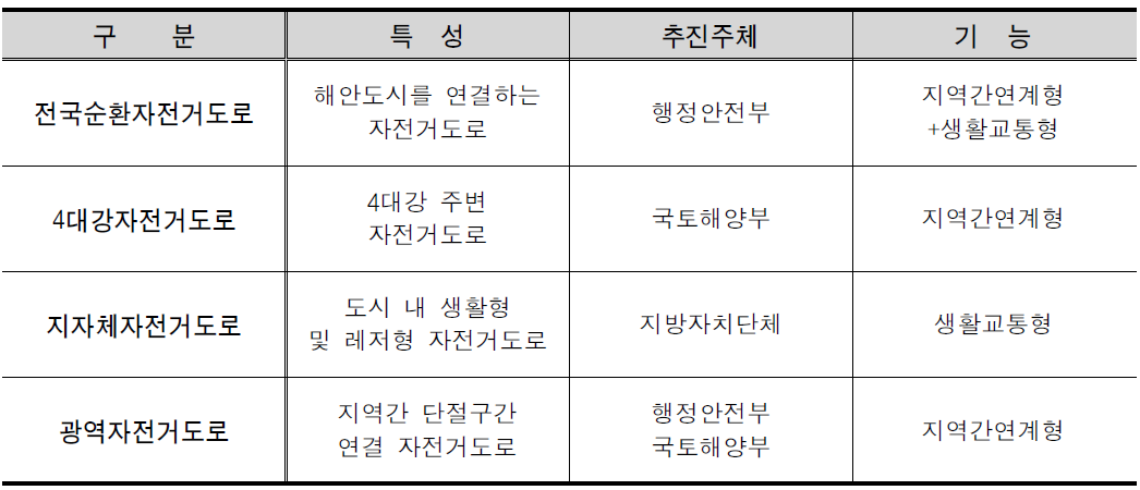 전국자전거도로 네트워크의 구분