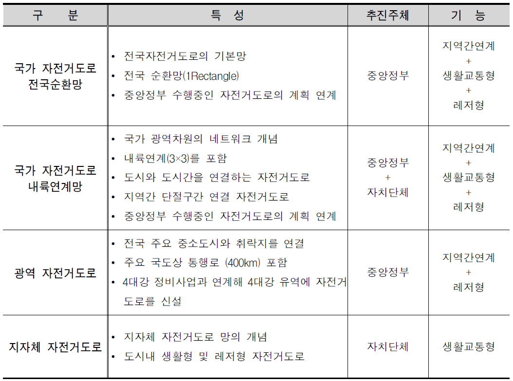 전국자전거도로의 구분