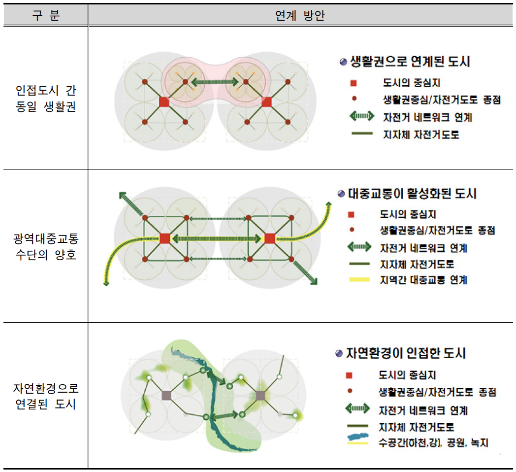 도시간 네트워크 구축 방안