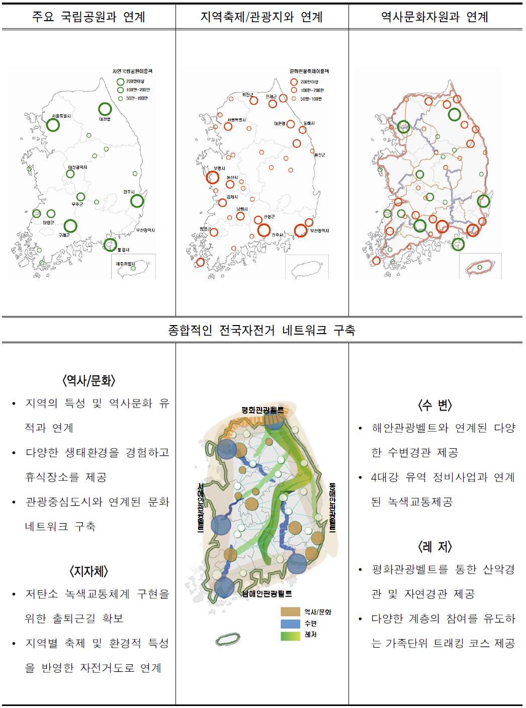 테마형 자전거도로 네트워크 구상