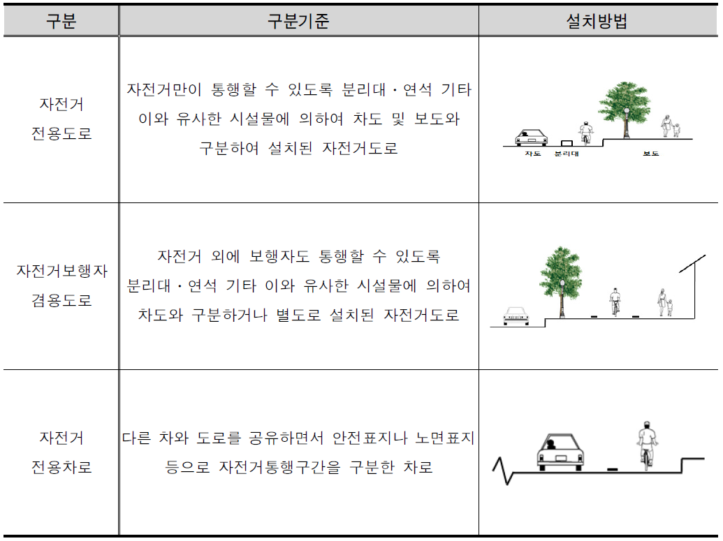 자전거도로의 구분