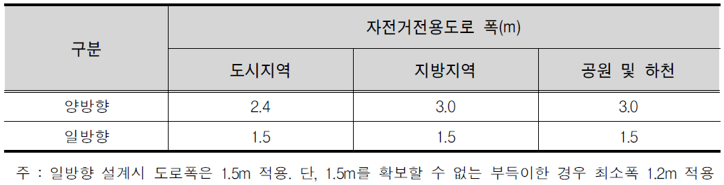 자전거전용도로 폭 기준