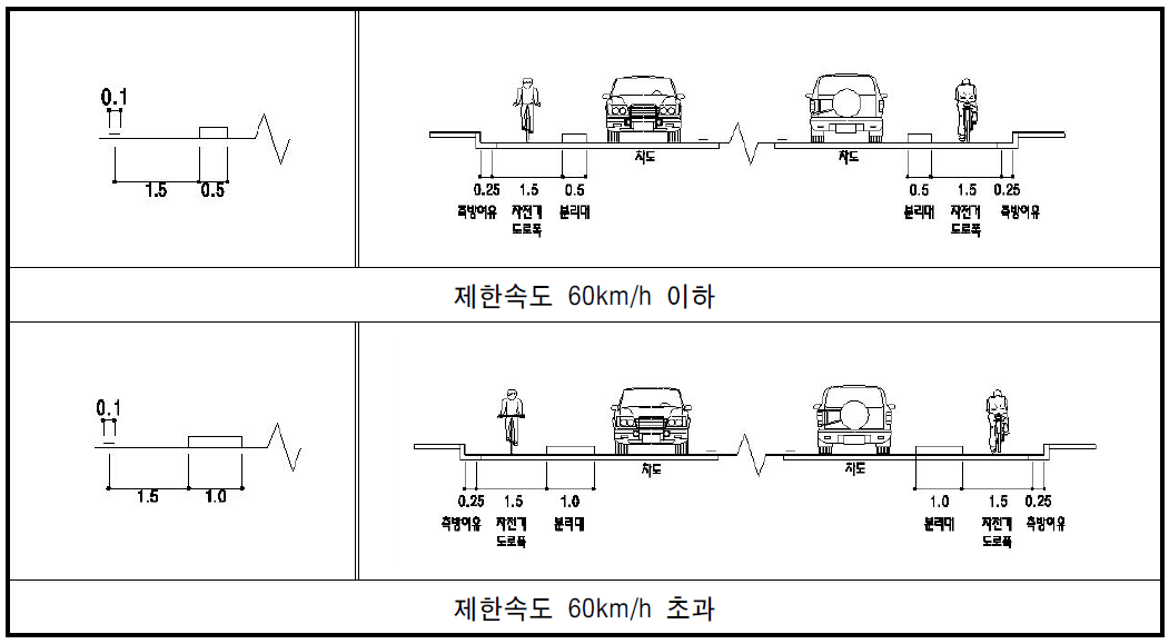 분리형 자전거전용도로 횡단구성(도시지역)