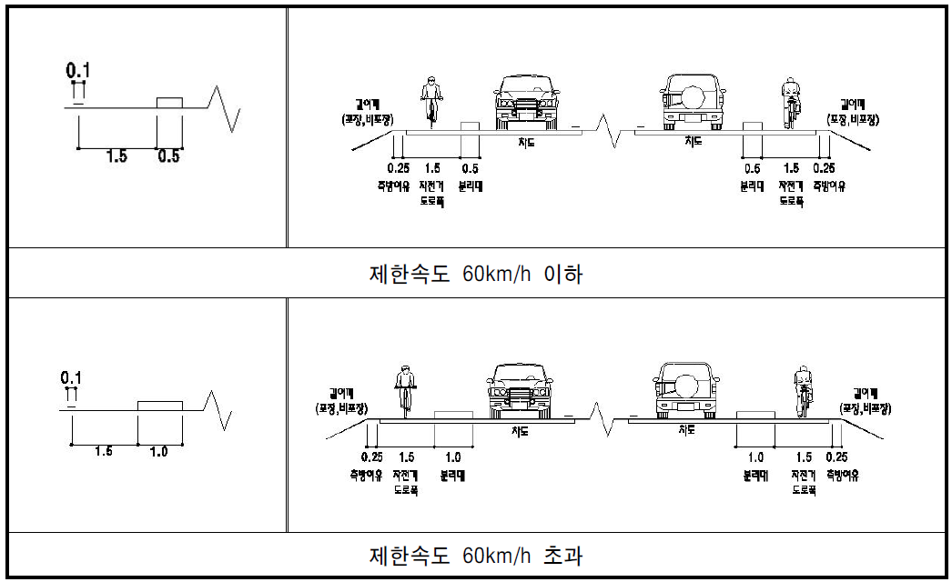 분리형 자전거전용도로 횡단구성(지방지역)