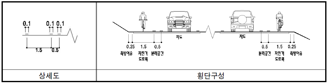 지방지역 자전거전용차로(복선) 횡단구성