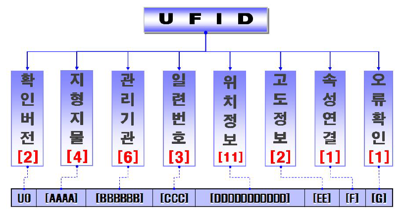 UFID코드체계