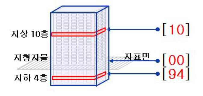 UFID고도정보 표현 방법