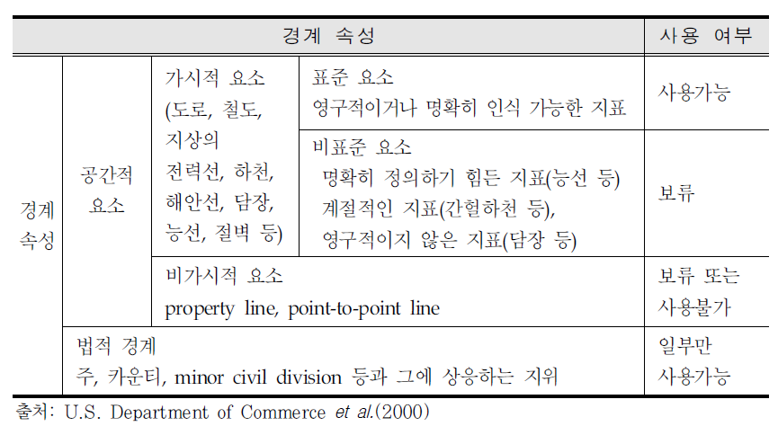 센서스 트랙의 경계 속성 조건