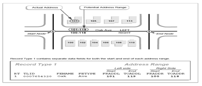 미국 TIGER/Line Address Range Basics 데이터베이스 구조