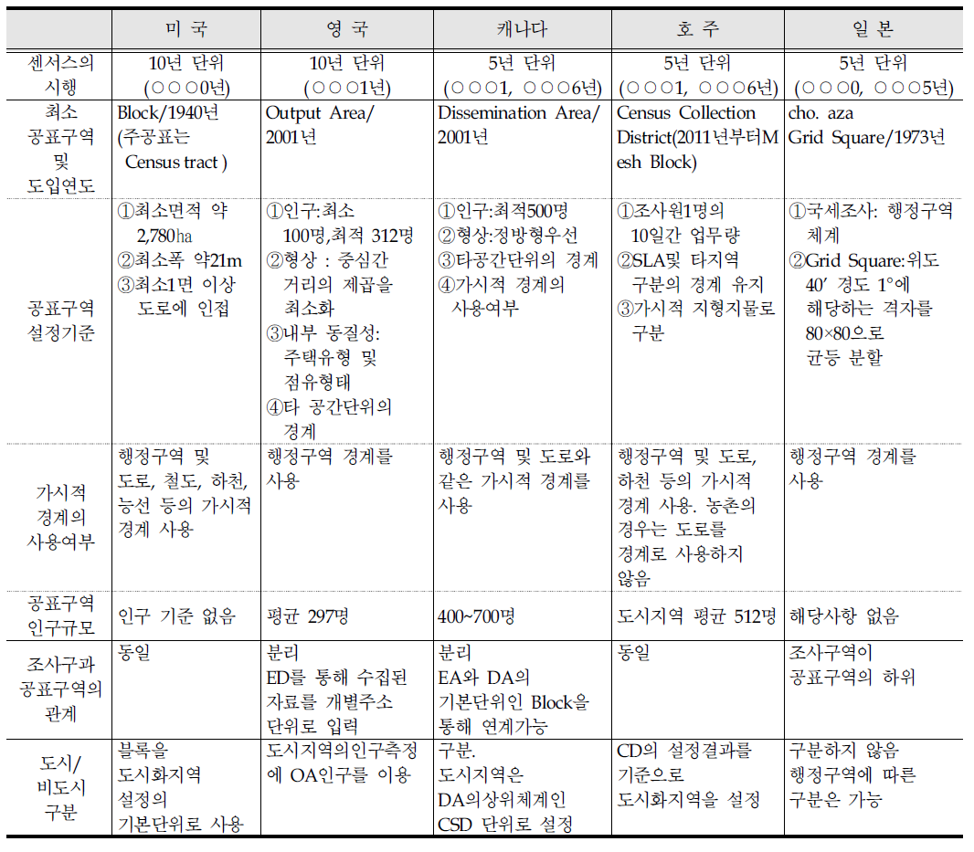 각국의 통계구역의 구분과 특징