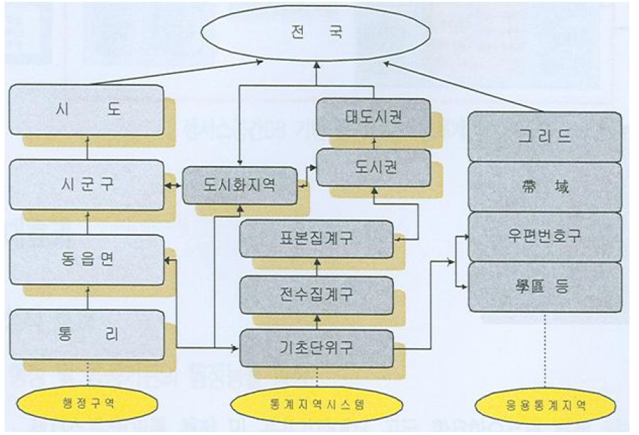 우리나라 통계구역 체계