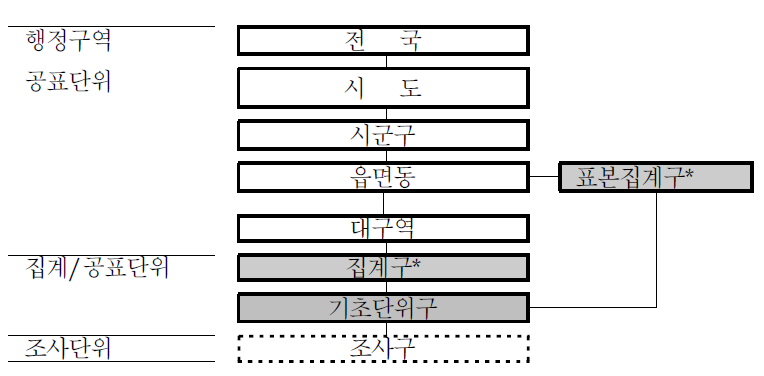 우리나라 통계권역 체계