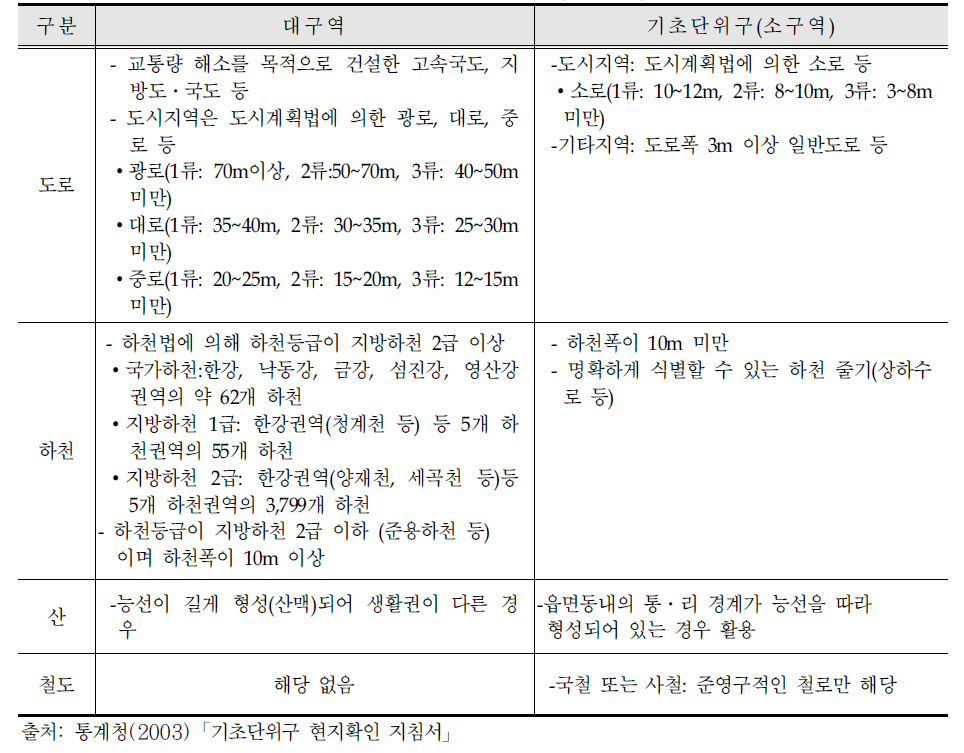 대구역과 기초단위구(소구역)구획 기준