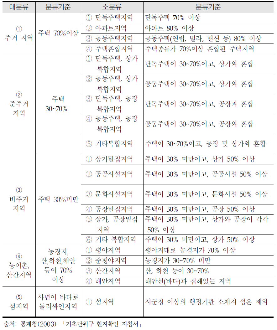 기초단위구 특성번호 분류 기준