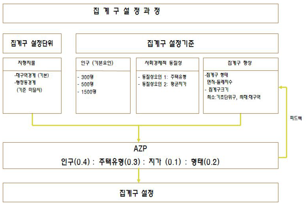 집계구 설정 과정