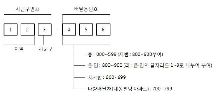 우편구 및 우편번호 체계