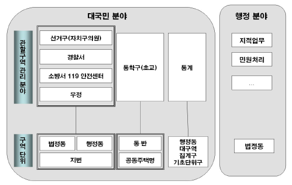 동 단위 이하 구역 활용분야