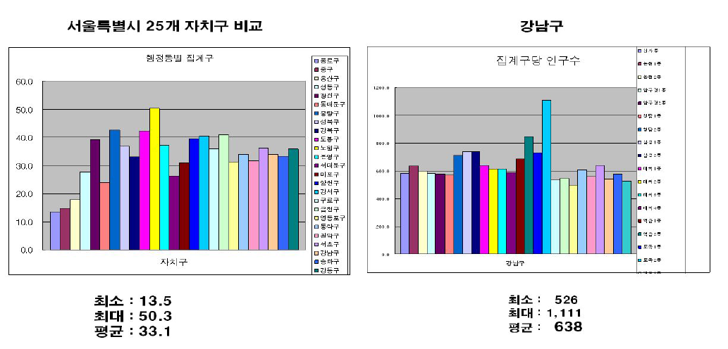 서울시 자치구와 강남구 집계구 수 비교