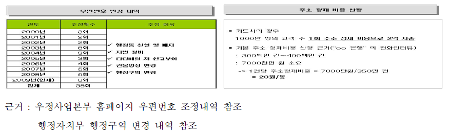 서울특별시 종로경찰서 관할구역