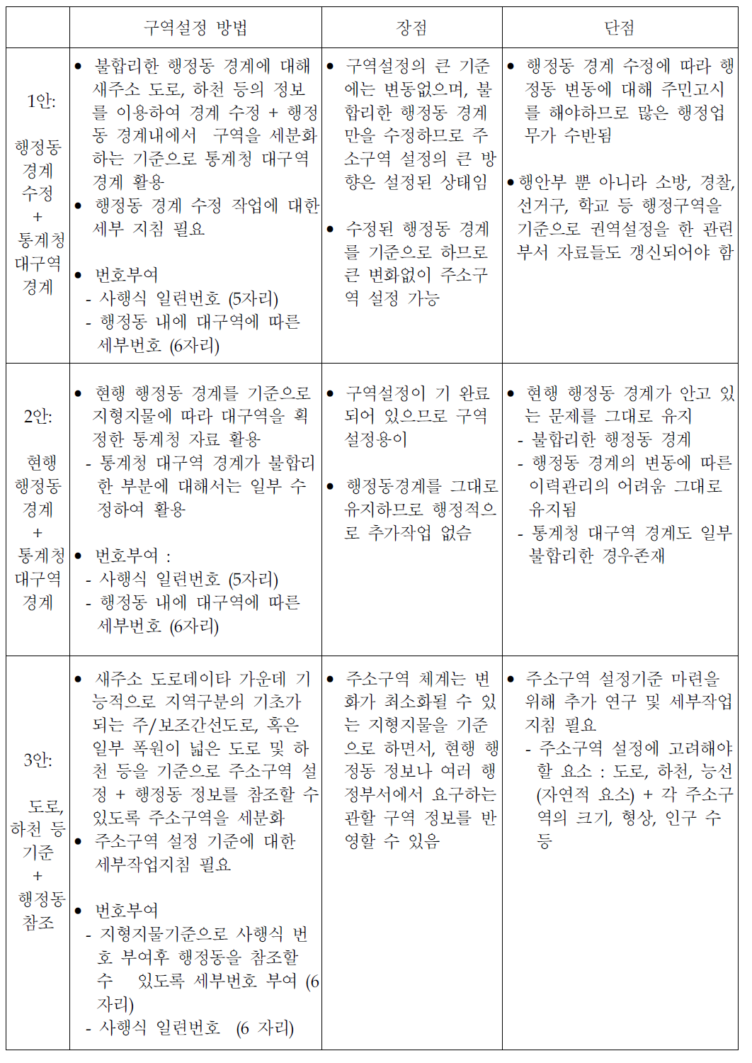 기초구역 설정 방안 및 대안별 장단점 비교