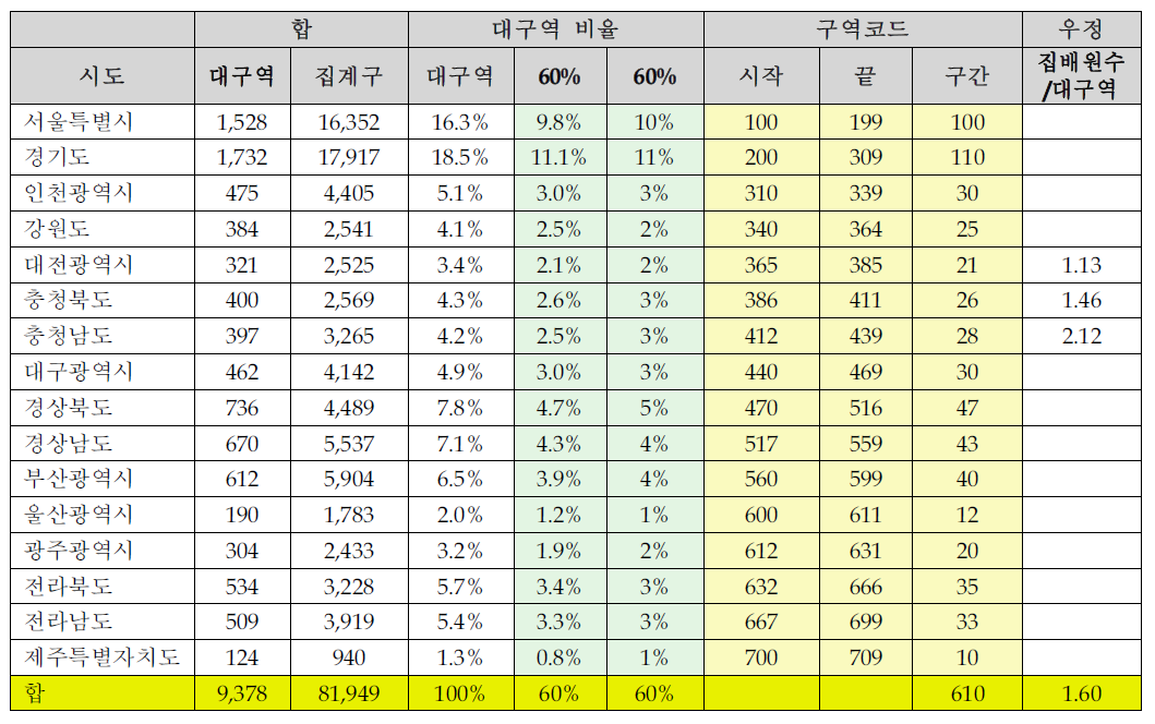 구역코드 부여방안 :5자리