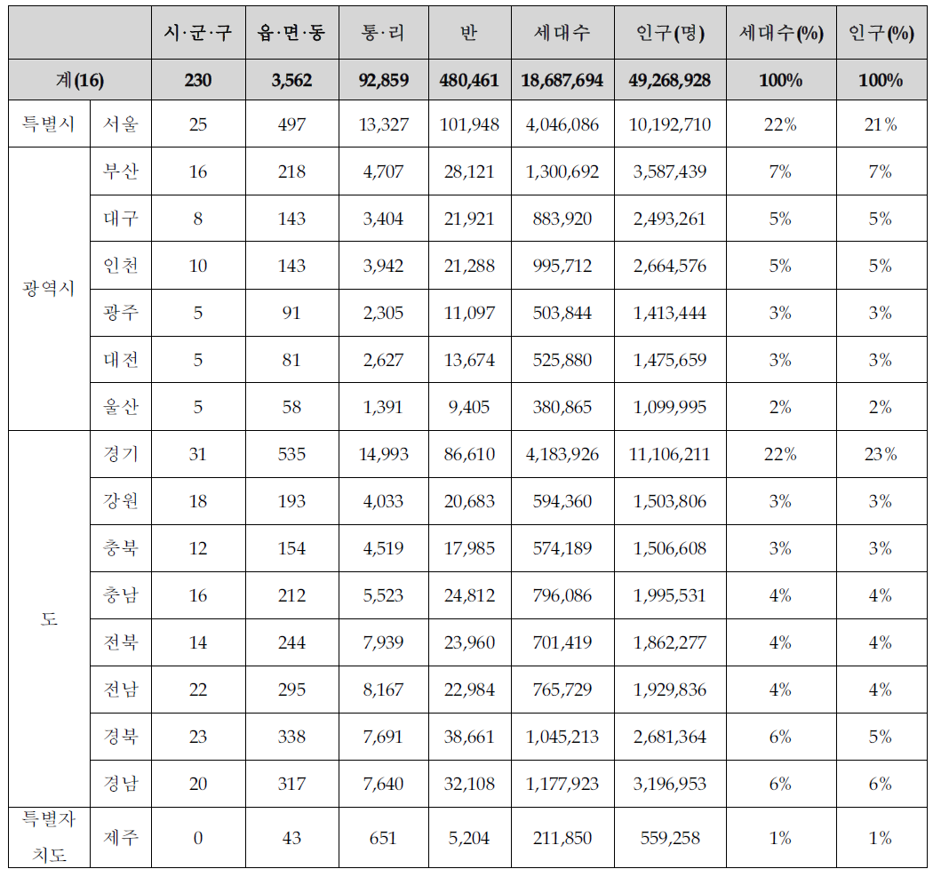 전국 행정구역별 현황