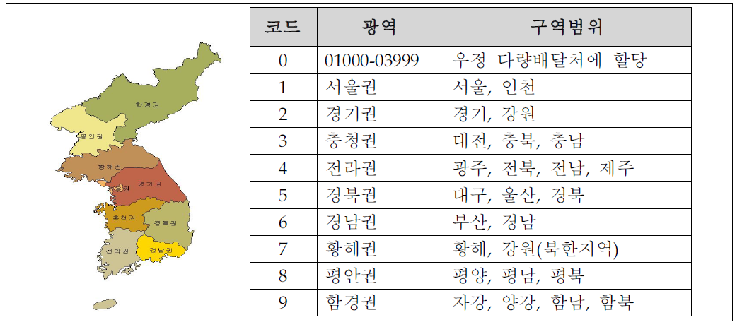 광역코드 부여방안