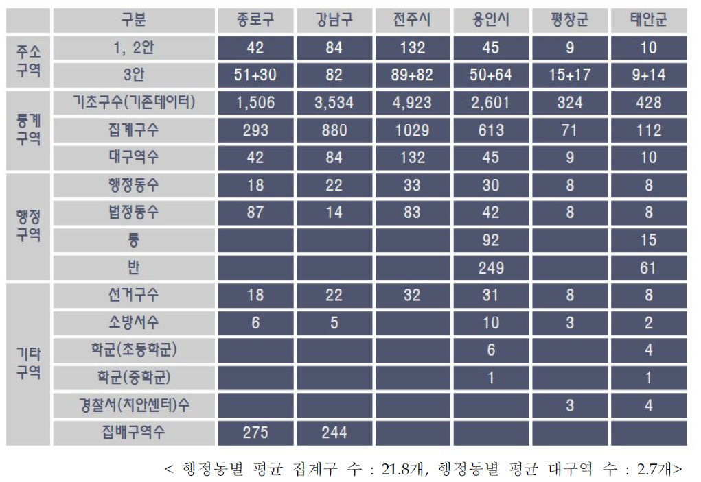 기초구역 설정 대안별 구역 수