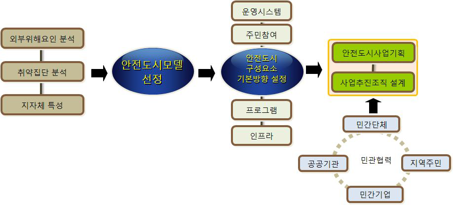 안전도시모델 도출을 위한 개념 도식도