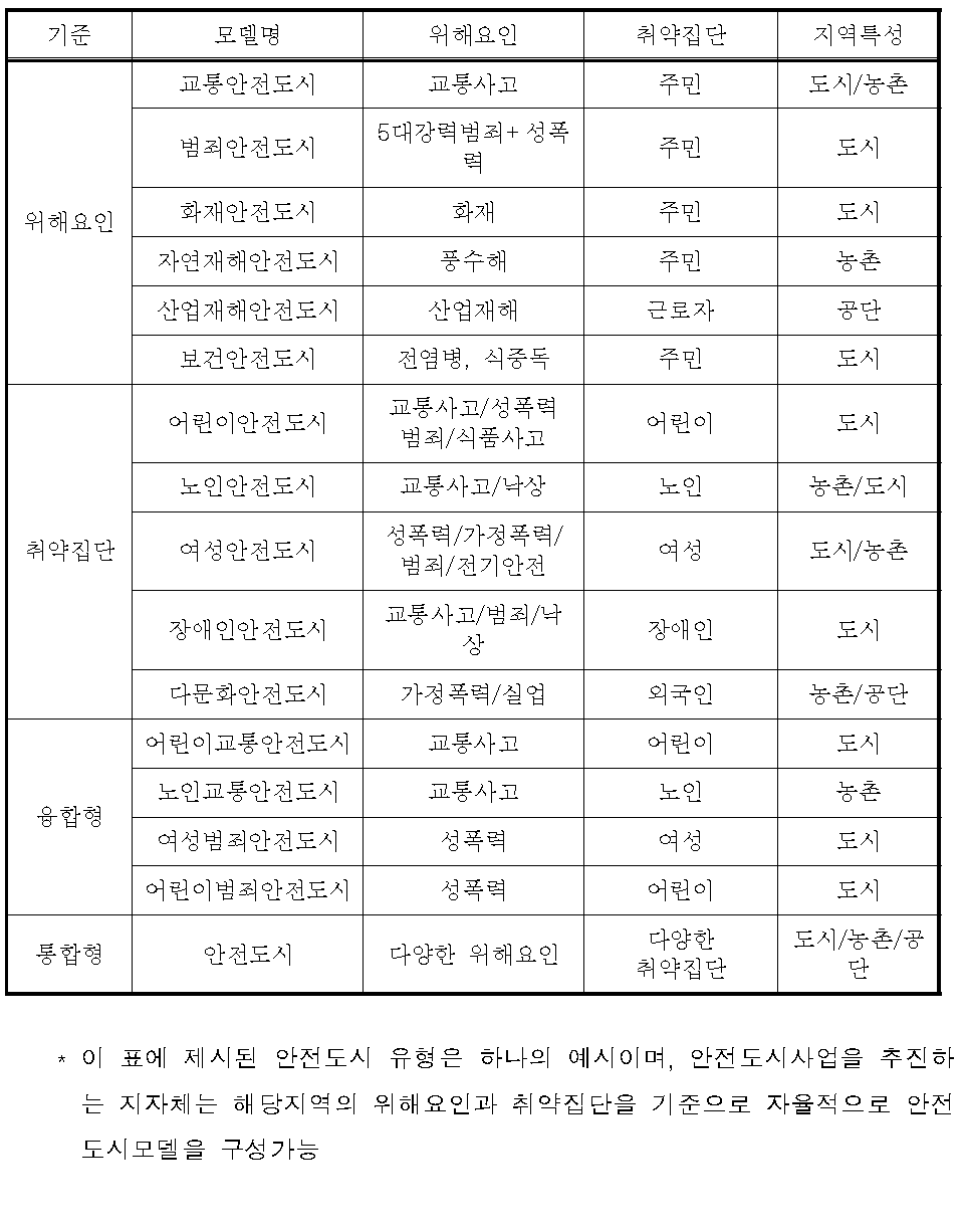 안전도시 유형