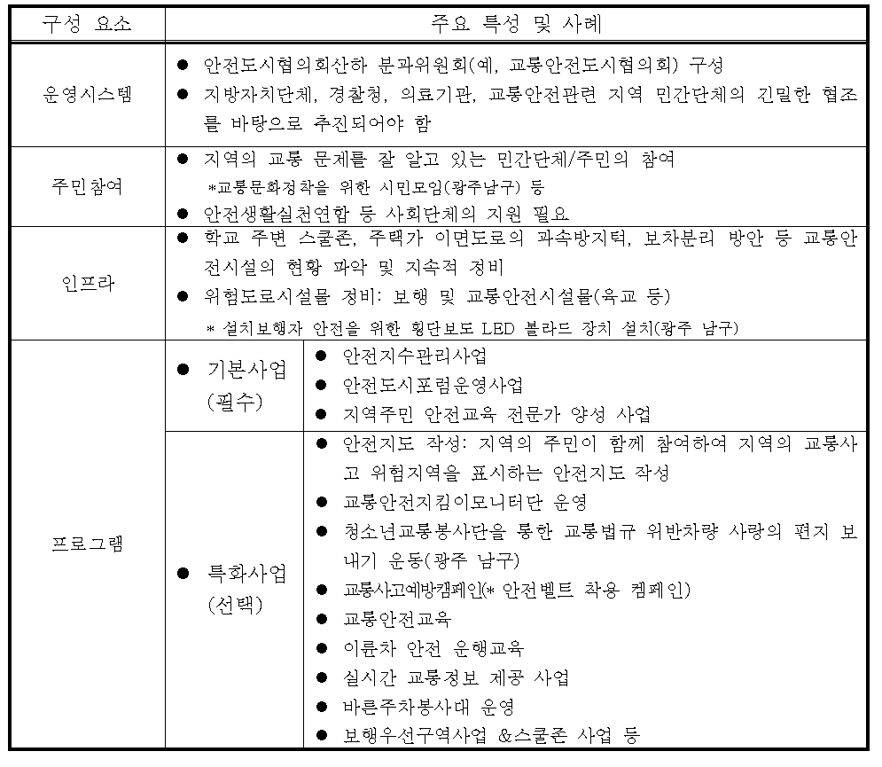 교통안전도시모델