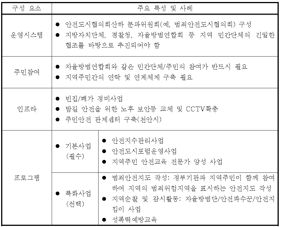 범죄안전도시모델