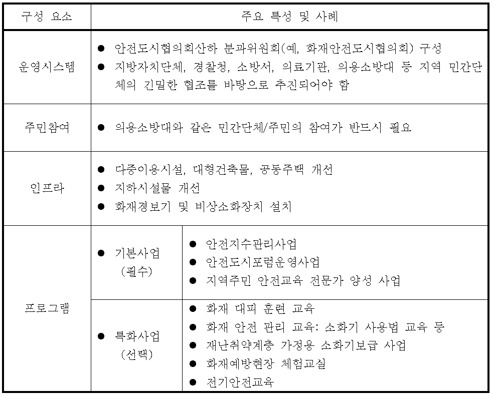 화재안전도시모델