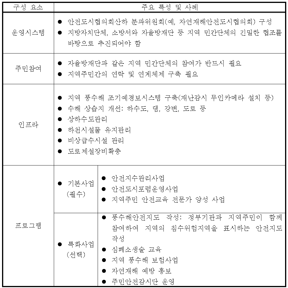 자연재해안전도시 모델