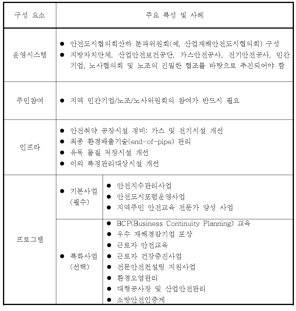 산업재해안전도시모델