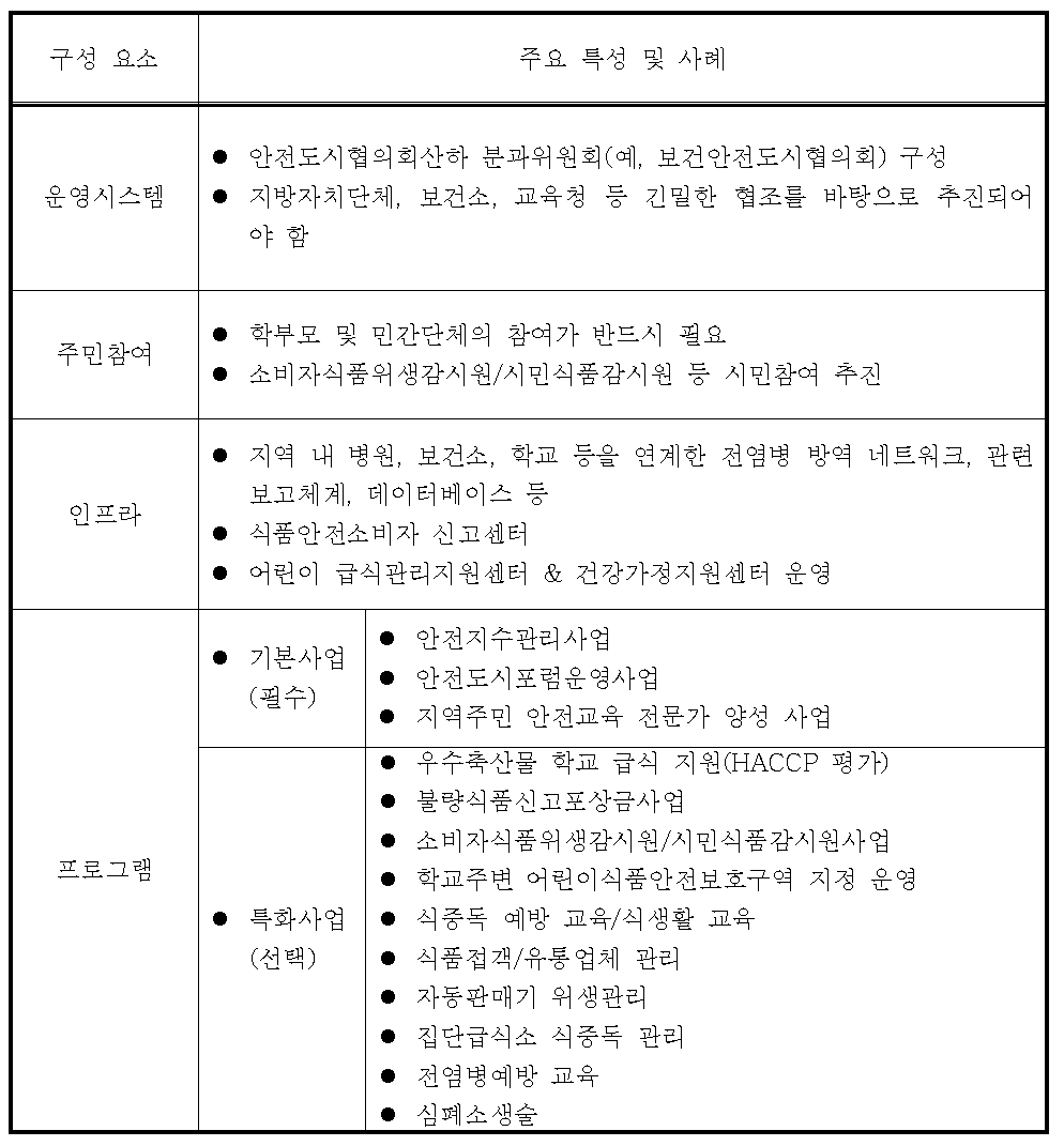 보건안전도시모델