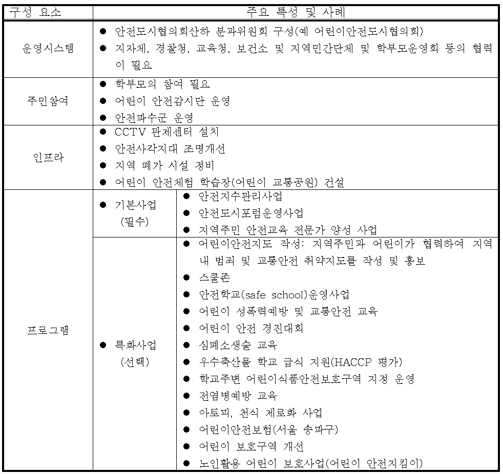 어린이 안전도시 모델